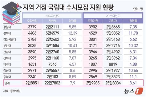 의대증원 낙수효과약대 경쟁률 41대 1로 올라 오종운의 입시 컨설팅 뉴스1