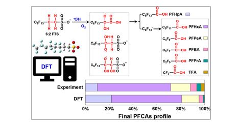 Density Functional Theory Calculations Decipher Complex