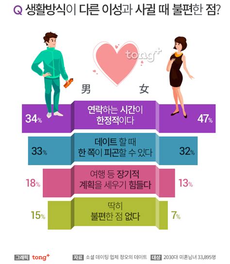 아침형 여자 Vs 저녁형 남자 생활방식이 다른 이성과 만날 때 불편한 점 디지틀조선일보디조닷컴