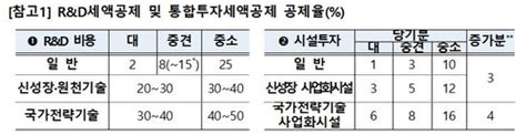 종부세 장기적 폐지다주택 양도세 중과도 재검토 한국경제