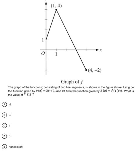 Solved Graph Of F The Graph Of The Function F Chegg