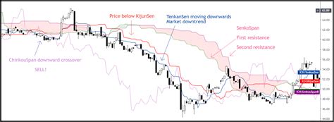 Ichimoku Kinko Hyo Full Detailed Guide - FDGT Academy