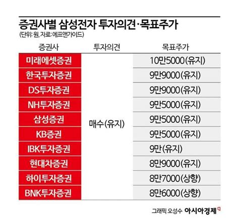 삼성전자 실적개선 시기 놓고 증권가 시각차 아시아경제