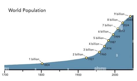 Alerta Mundial On Twitter La Población Mundial Alcanzó Los 8 Mil