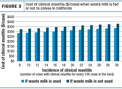 Do You Know The Cost Of One Case Of Clinical Mastitis For Your Herd