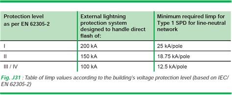 Fig J31 Table Of Iimp Values According To The Buildings Voltage Protection Level Based On