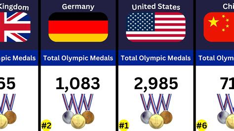 Top 20 Countries That Have Won The Most Olympic Medals Youtube