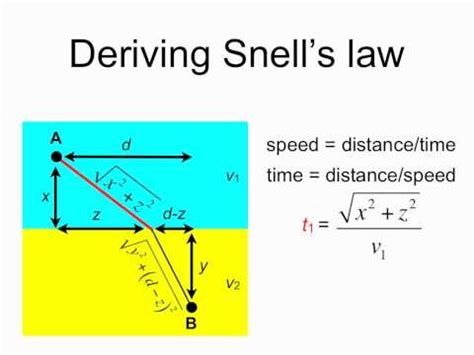 Derivation of Snell's Law Using Fermat's Principle