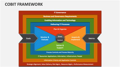 Cobit Framework PowerPoint Presentation Slides PPT Template