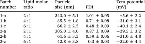 Formulation Composition Particle Size Pdi And Zeta Potential Of