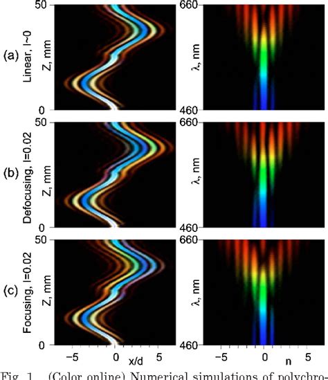 Figure From Polychromatic Solitons And Symmetry Breaking In Curved