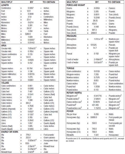 Conversion Factors Chart Chemistry