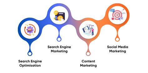 The Main Pillars Of Digital Marketing Itrobes