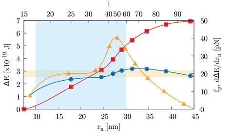 Red Curve With Squares Energy Needed To Complete The Fission As A