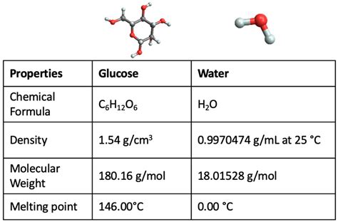 Ijms Free Full Text Investigation Of Glucosewater Mixtures As A