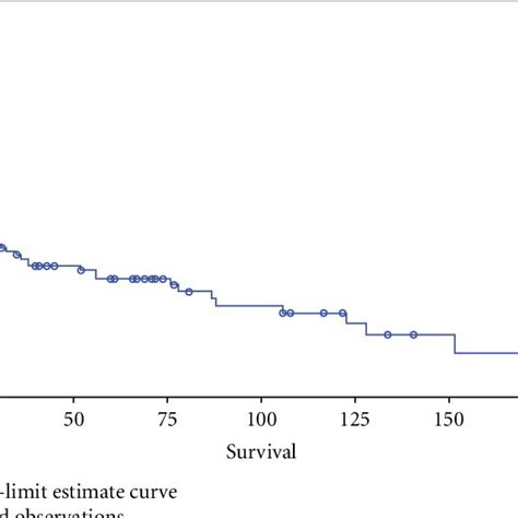 Kaplan Meier Curve Demonstrating The Overall Survival 27 At 5 Years