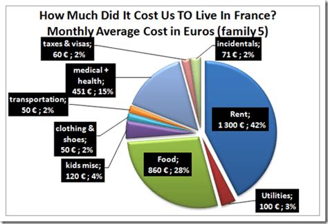 how much does it cost to live in france