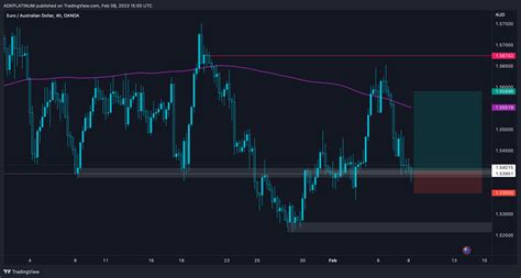 Oanda Euraud Chart Image By Adkplatinum Tradingview