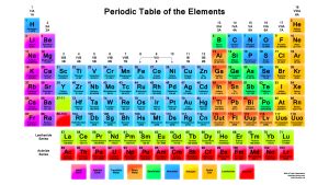 How To Memorize The Periodic Table Of Elements The Easy Way Hansen