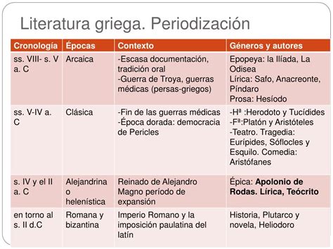 Descubre La Fascinante Línea Del Tiempo De Los Movimientos Literarios Y