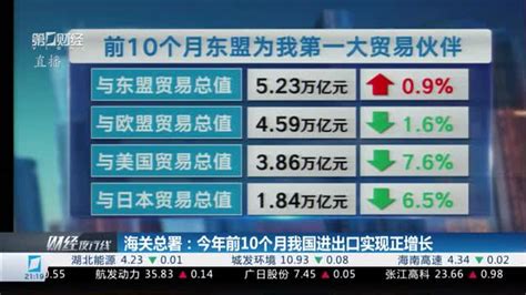 海关总署：今年前10个月我国进出口实现正增长