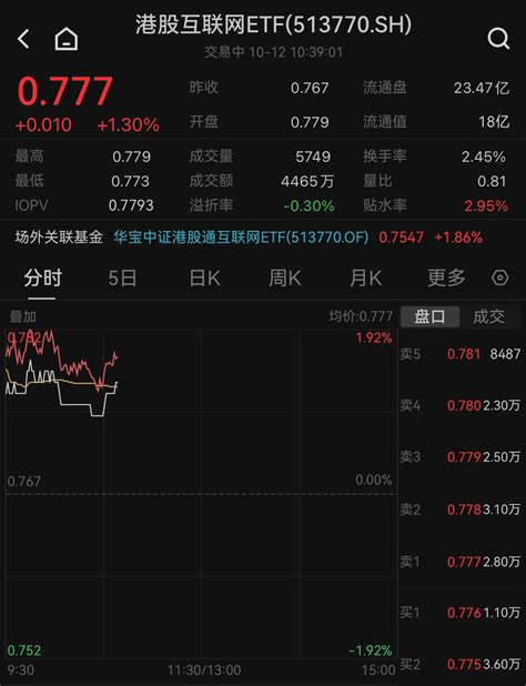 恒指收复万八关口，港股反弹渐入“佳境”？港股互联网etf 513770 早盘再涨1 30 投资 基金 信息