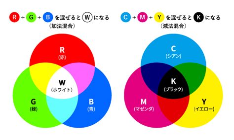 【こんな配色はng】いつもの業務からバナー広告まで使える配色の基本を事例付きで紹介｜アナグラム株式会社