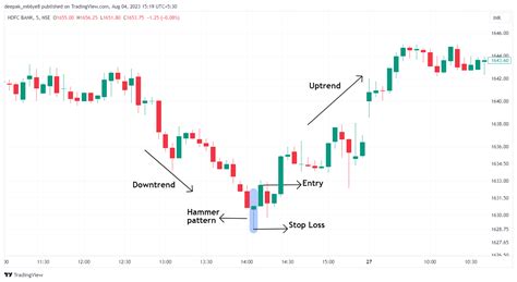 Understanding Hammer Candlestick Pattern - Meaning, Types & More