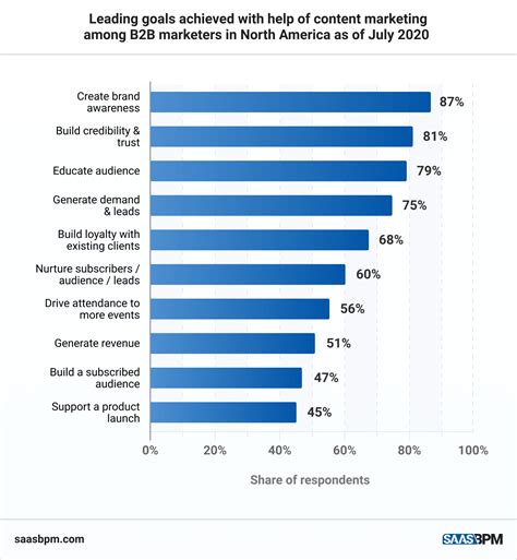 6 B2B Content Marketing Rules to Follow - SaaS BPM