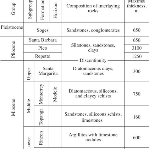 Generalized Stratigraphic Section Of The Miocene Pleistocene Deposits Download Scientific