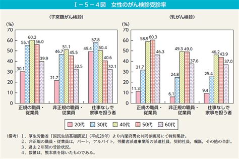 第1節 生涯を通じた男女の健康 内閣府男女共同参画局