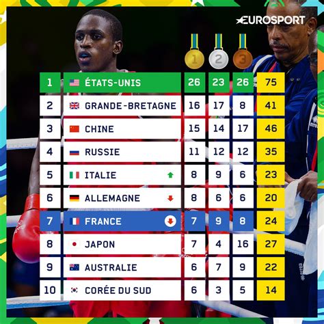 Le Tableau Des Médailles Après Dix Jours De Compétition Eurosport