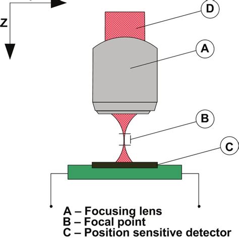 Position sensitive detector | Download Scientific Diagram