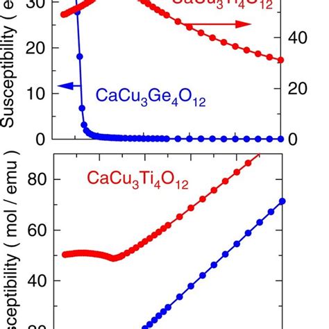 Temperature Dependence Of Magnetic Susceptibility And Inverse