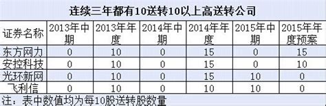 史上最强的高送转行情被这样引爆（附潜力股名单）送转行情凤凰财经