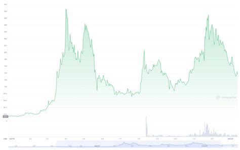 仮想通貨フィンシア（fnsa 旧link・ln）とは将来性・見通しやこれまでの価格動向 購入方法を徹底解説！ Market α（マーケットアルファ）