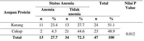 Hubungan Asupan Zat Gizi Siklus Menstruasi