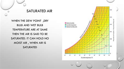 Everything To Know About Psychrometric Properties Of Air