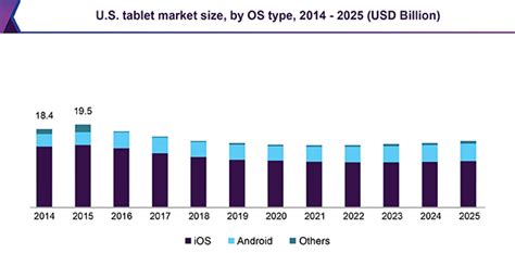 U S Tablet Market Size Share And Growth Report 2030