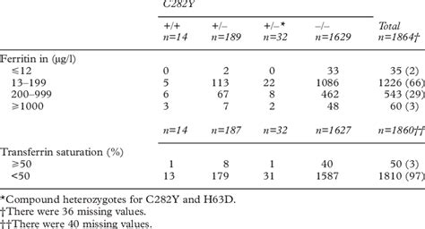 Serum ferritin and transferrin saturation values among 1900 ...