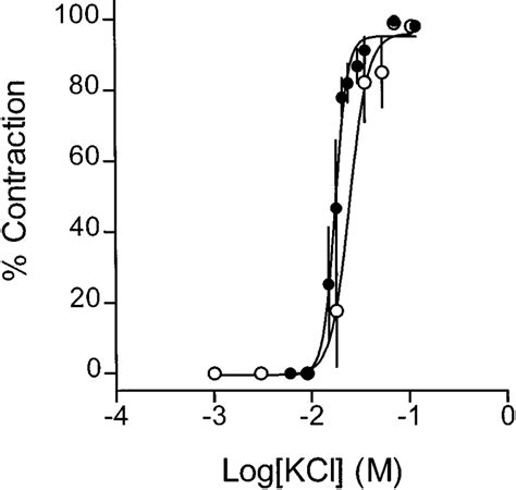 Effect Of Chronic Hypoxia On Kcl Induced Contractions Of The Uterine