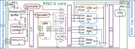 Pdf The Risc V Instruction Set Manual Semantic Scholar Off