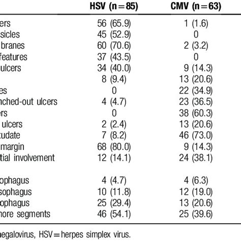 Endoscopic features of HSV and CMV esophagitis. | Download Scientific ...