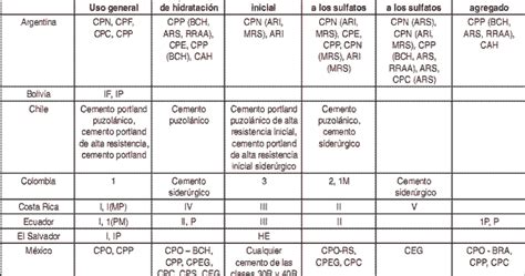 Usos de los principales tipos de cementos en latinoamérica Notas