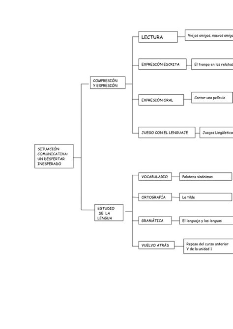 Esquema De Lengua Tema Pdf