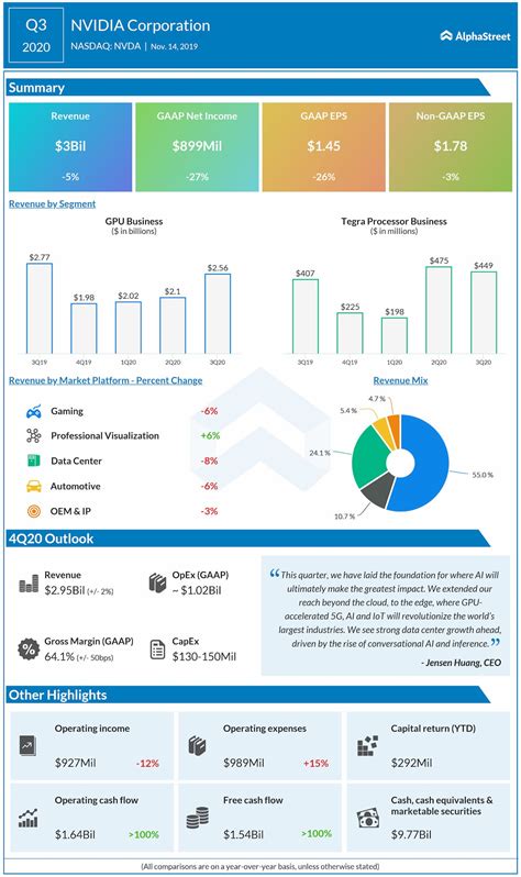 Nvidia Q3 2020 Earnings Report | AlphaStreet
