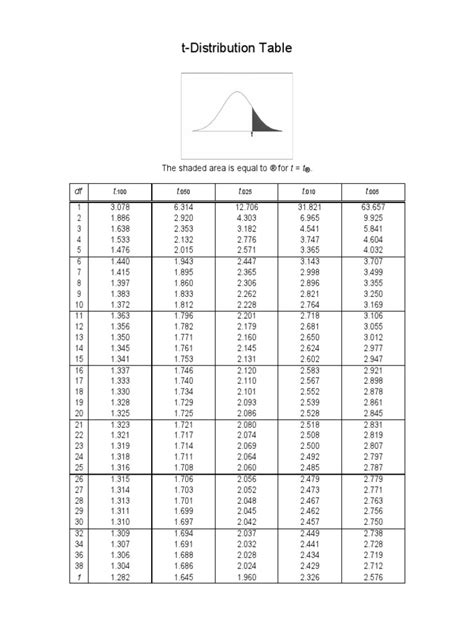 T Table Pdf