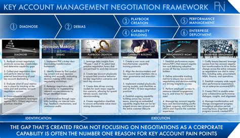 Key Account Management Transformations Pni Global Management Consulting