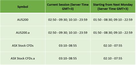 Australian Daylight Savings Updated Trading Schedule 2022 IC Markets