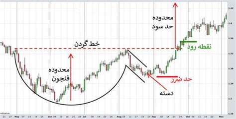 آشنایی با الگوی فنجان و دسته ‌ آموزش تشخیص و استفاده